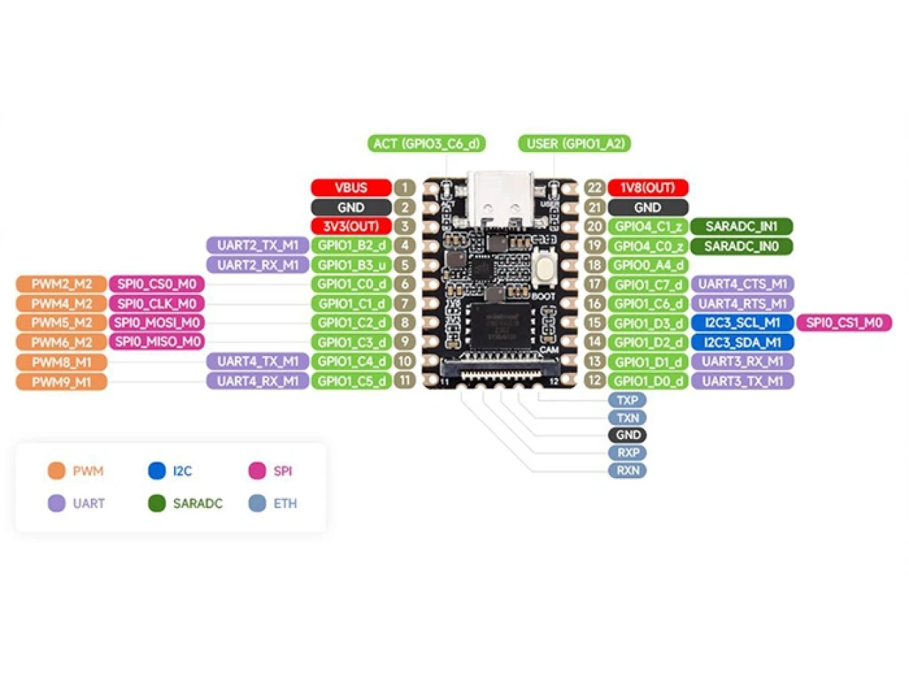 Микрокомпьютер Luckfox Pico Mini B RV1103 ARM Cortex-A7/RISC-V MCU/NPU/ISP 64MB RAM 128MB FLASH - фото6